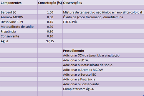 Formulação Multiuso - AkzoNobel